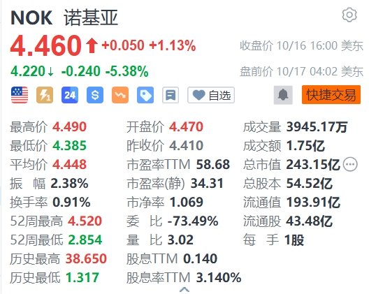 诺基亚盘前跌逾5%，第三季度销售净额同比下降8%不及市场预期