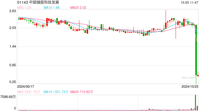 尾盘暴跌超75%！港股中国储能科技发展怎么了？专家：频繁跨界需警惕