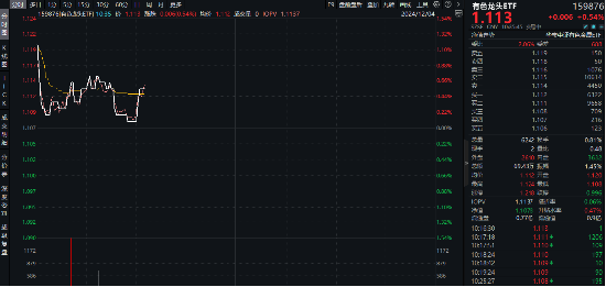 商务部重磅！锗、锑、镓，或成反制利器！有色龙头ETF（159876）盘中逆市涨逾1%，驰宏锌锗涨超4%