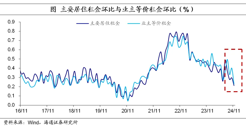 海通证券：11月美国核心服务通胀继续缓解 市场预期本月美联储降息25个基点