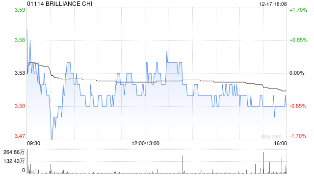 BRILLIANCE CHI公布采纳经修订股息政策