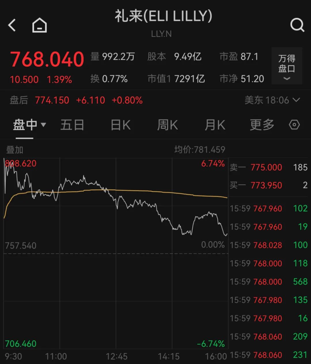 深夜，巨头跳水：诺和诺德大跌近18%