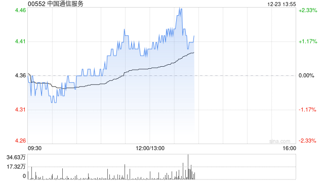 中国通信服务：清盘呈请聆讯进一步延期至2025年3月31日